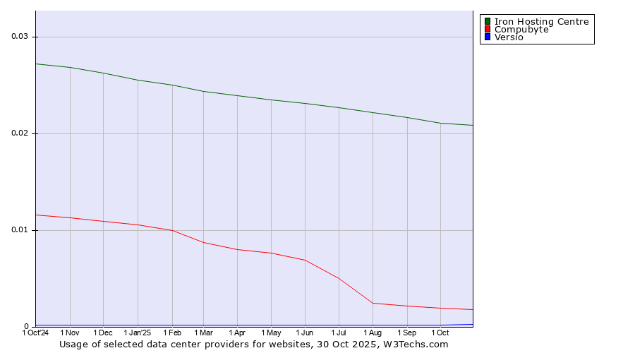 Historical trends in the usage of Iron Hosting Centre vs. Compubyte vs. Versio