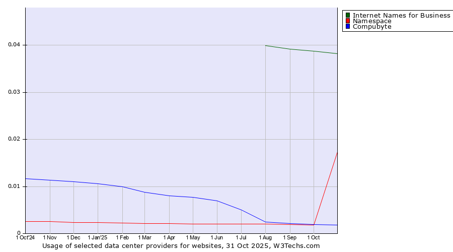 Historical trends in the usage of Internet Names for Business vs. Compubyte vs. Namespace