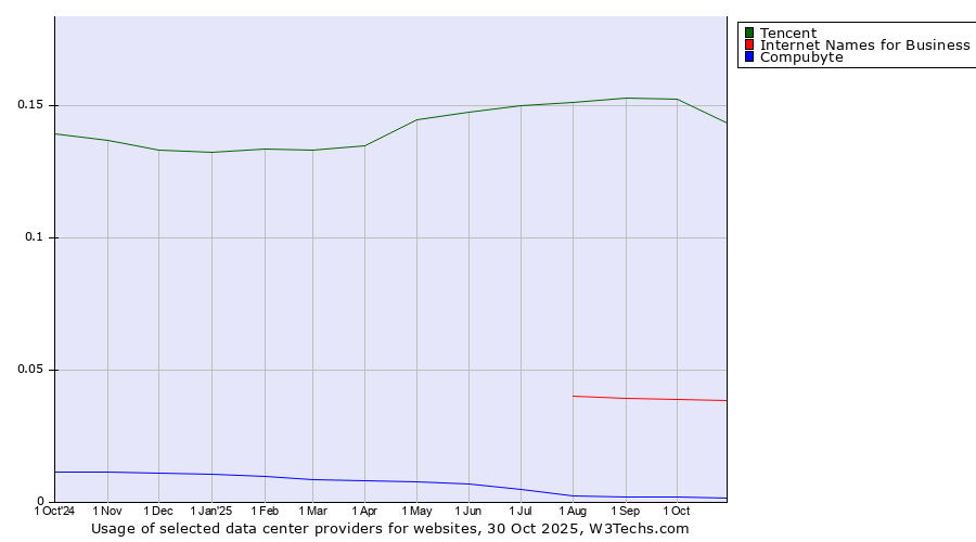 Historical trends in the usage of Tencent vs. Internet Names for Business vs. Compubyte