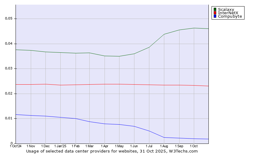 Historical trends in the usage of Scalaxy vs. InterNetX vs. Compubyte