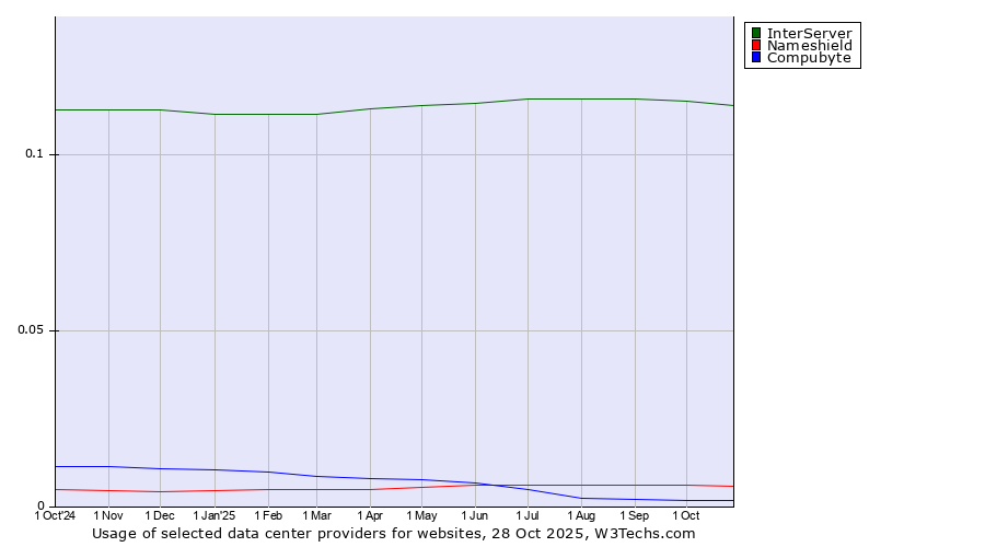 Historical trends in the usage of InterServer vs. Nameshield vs. Compubyte