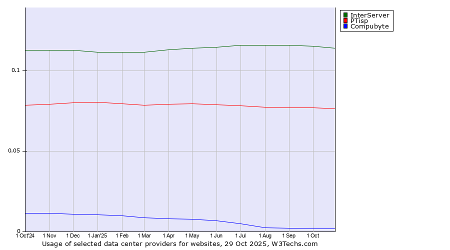 Historical trends in the usage of InterServer vs. PTisp vs. Compubyte