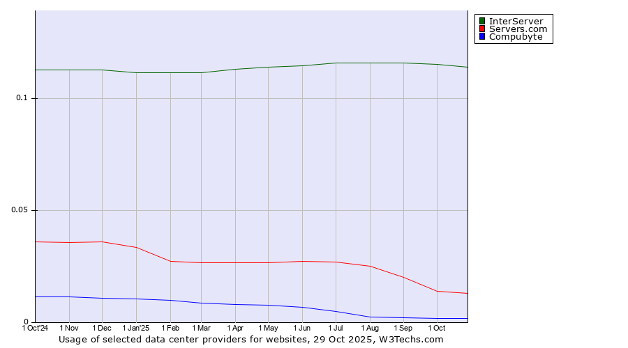 Historical trends in the usage of InterServer vs. Servers.com vs. Compubyte