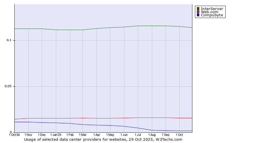 Historical trends in the usage of InterServer vs. Web.com vs. Compubyte