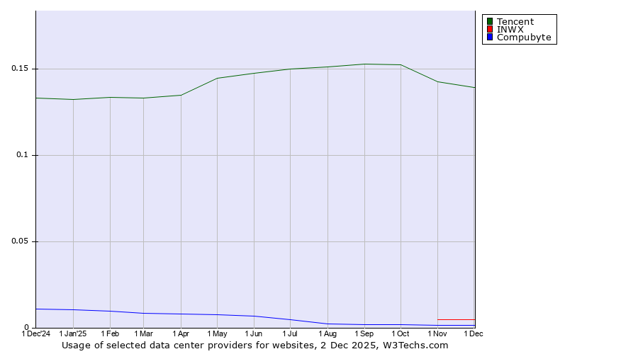 Historical trends in the usage of Tencent vs. INWX vs. Compubyte