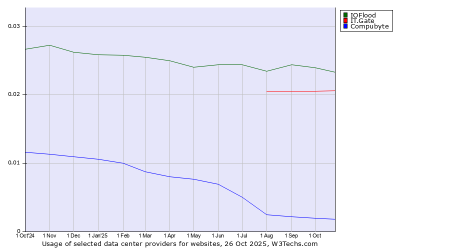 Historical trends in the usage of IOFlood vs. IT.Gate vs. Compubyte