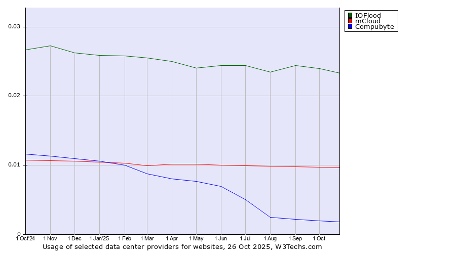 Historical trends in the usage of IOFlood vs. mCloud vs. Compubyte