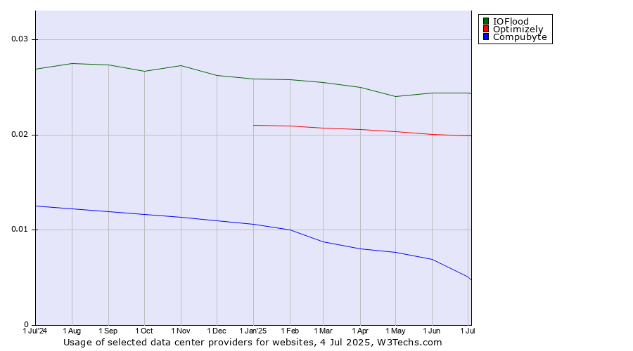 Historical trends in the usage of IOFlood vs. Optimizely vs. Compubyte