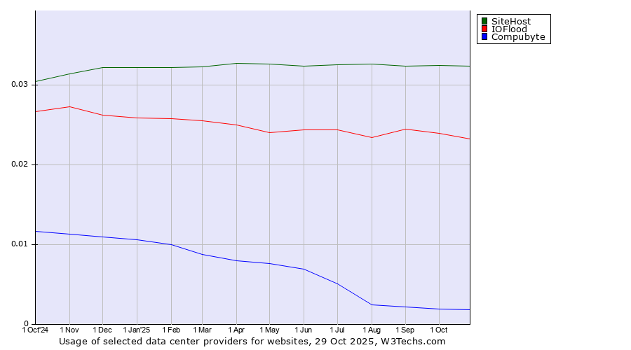 Historical trends in the usage of SiteHost vs. IOFlood vs. Compubyte