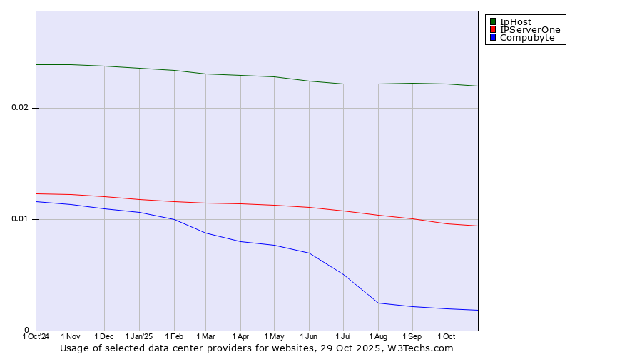 Historical trends in the usage of IpHost vs. IPServerOne vs. Compubyte