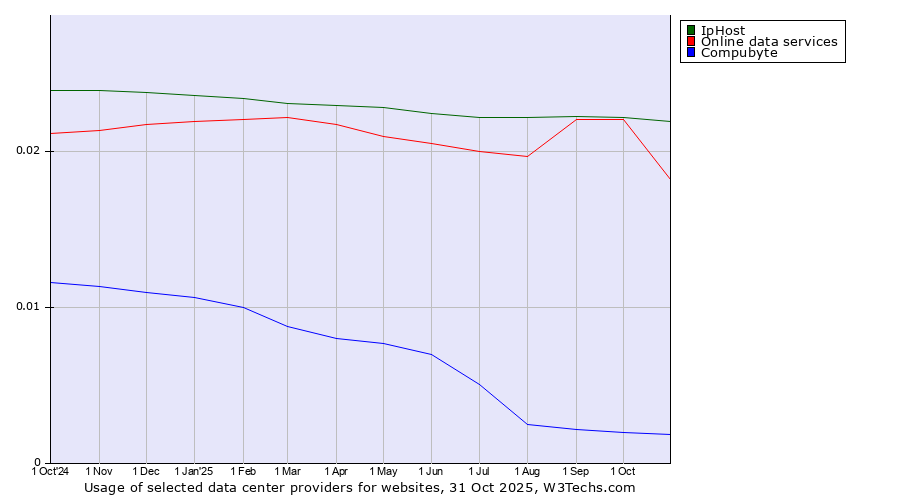 Historical trends in the usage of IpHost vs. Online data services vs. Compubyte