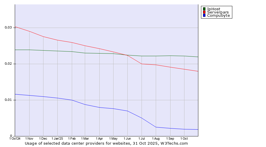 Historical trends in the usage of IpHost vs. Serverpars vs. Compubyte