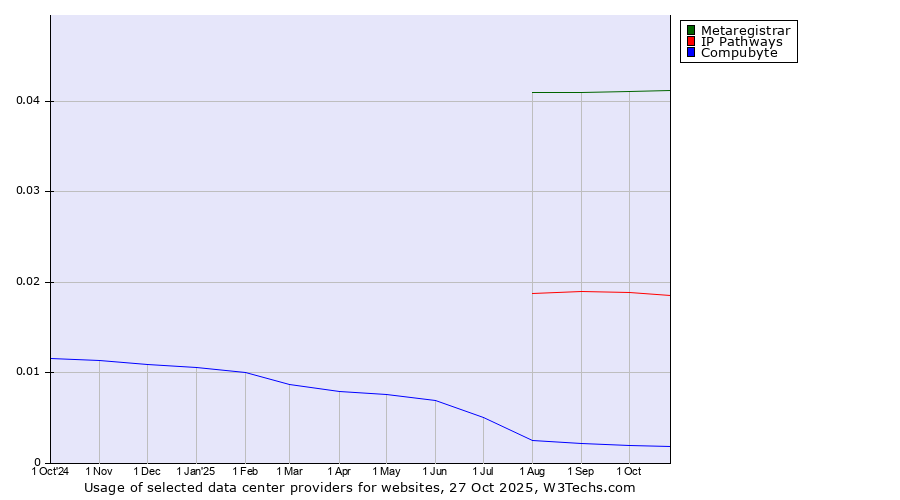 Historical trends in the usage of Metaregistrar vs. IP Pathways vs. Compubyte