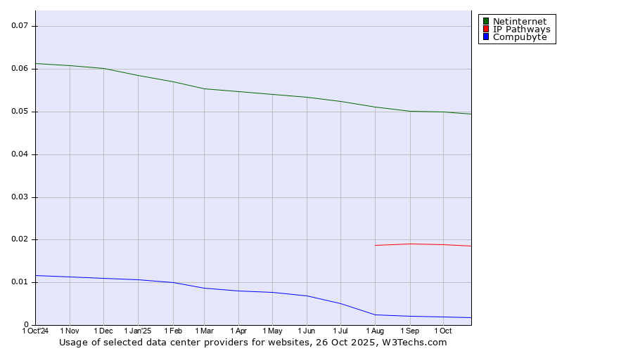 Historical trends in the usage of Netinternet vs. IP Pathways vs. Compubyte