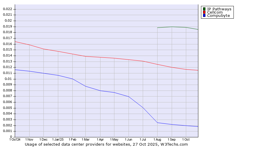 Historical trends in the usage of IP Pathways vs. Cellcom vs. Compubyte