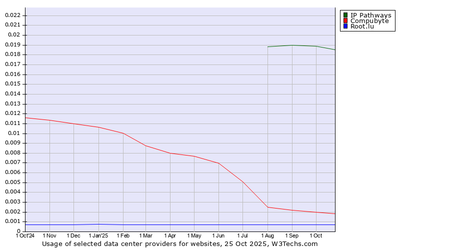 Historical trends in the usage of IP Pathways vs. Compubyte vs. Root.lu