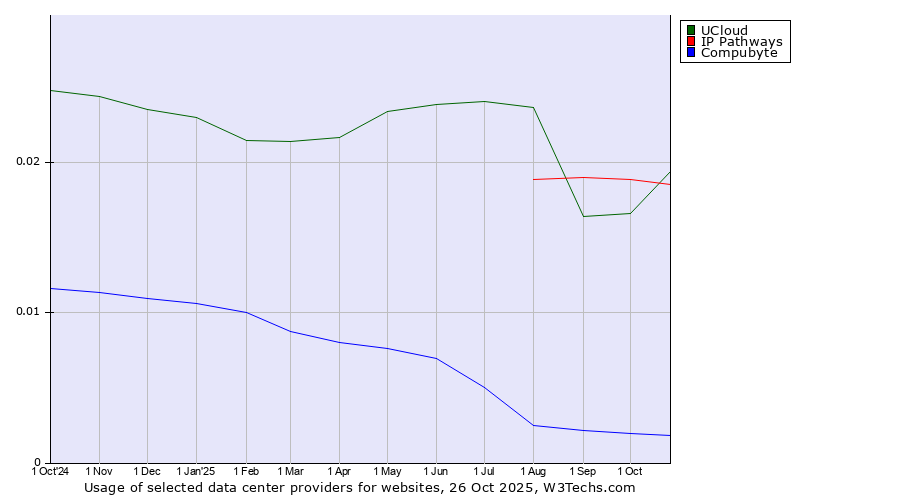 Historical trends in the usage of UCloud vs. IP Pathways vs. Compubyte