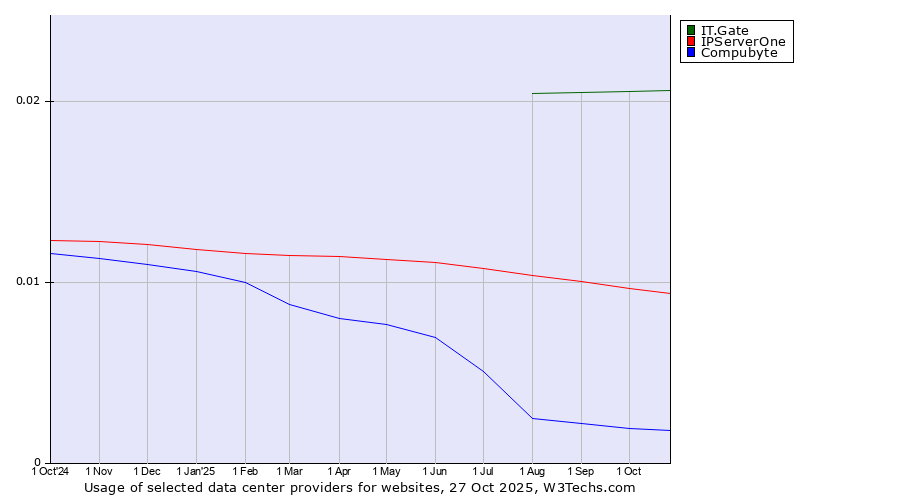 Historical trends in the usage of IT.Gate vs. IPServerOne vs. Compubyte