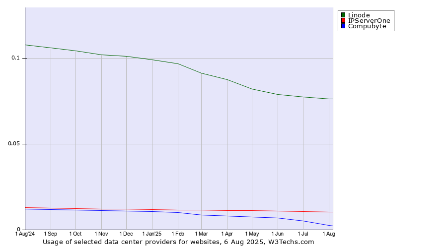 Historical trends in the usage of Linode vs. IPServerOne vs. Compubyte