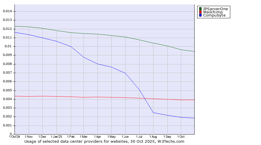 Historical trends in the usage of IPServerOne vs. Mailchimp vs. Compubyte
