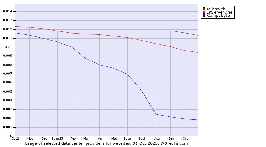 Historical trends in the usage of MilesWeb vs. IPServerOne vs. Compubyte