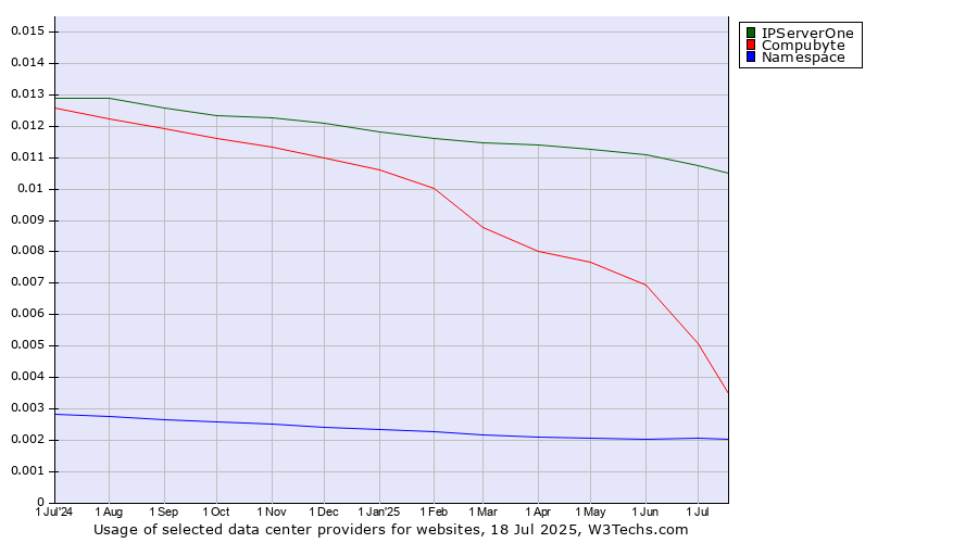 Historical trends in the usage of IPServerOne vs. Compubyte vs. Namespace