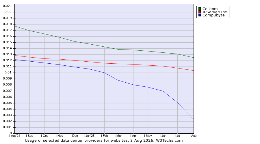 Historical trends in the usage of Cellcom vs. IPServerOne vs. Compubyte
