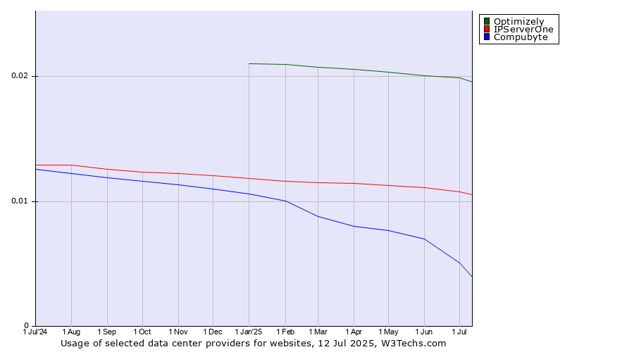 Historical trends in the usage of Optimizely vs. IPServerOne vs. Compubyte
