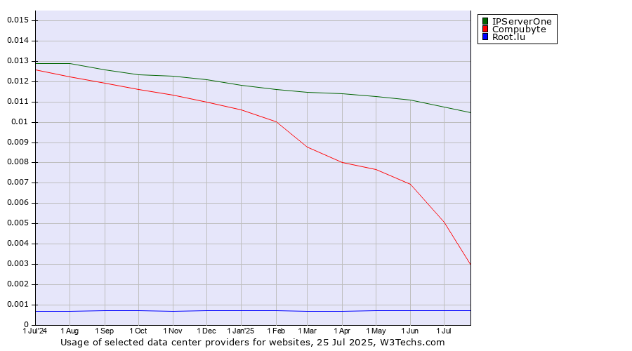 Historical trends in the usage of IPServerOne vs. Compubyte vs. Root.lu