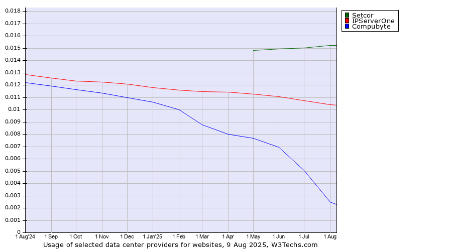 Historical trends in the usage of Setcor vs. IPServerOne vs. Compubyte