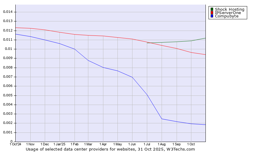 Historical trends in the usage of Shock Hosting vs. IPServerOne vs. Compubyte
