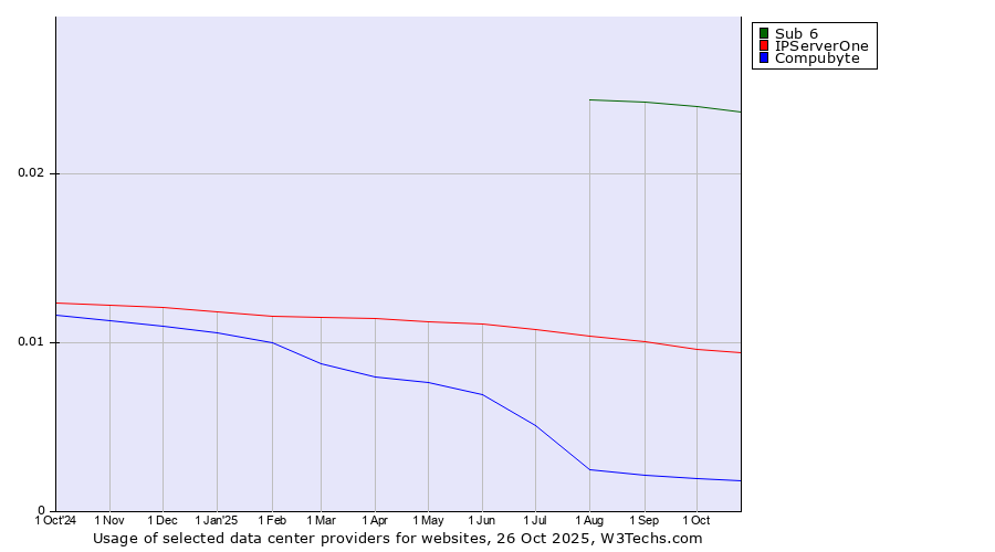 Historical trends in the usage of Sub 6 vs. IPServerOne vs. Compubyte