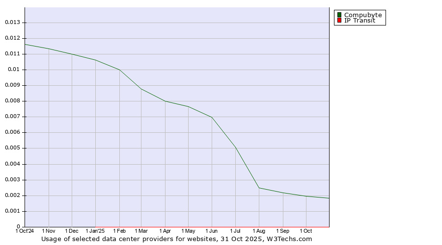 Historical trends in the usage of Compubyte vs. IP Transit