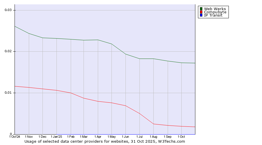 Historical trends in the usage of Web Werks vs. Compubyte vs. IP Transit