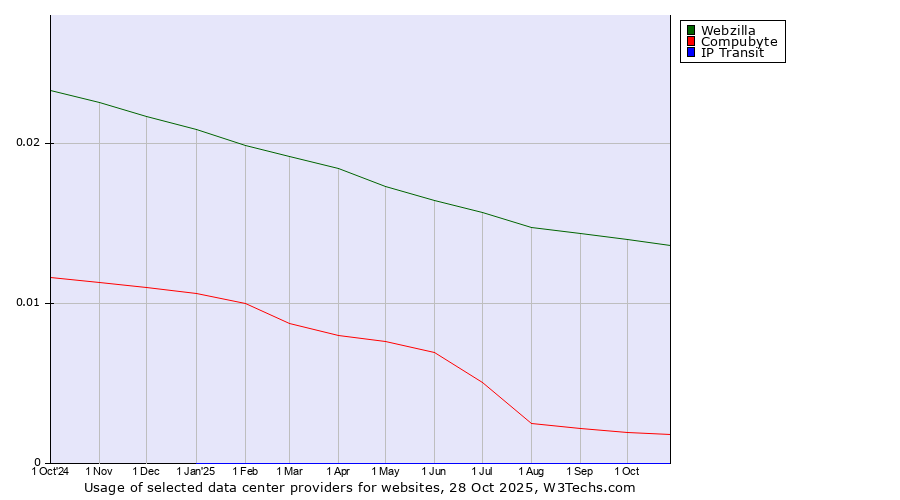 Historical trends in the usage of Webzilla vs. Compubyte vs. IP Transit