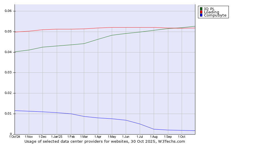 Historical trends in the usage of IQ PL vs. Loading vs. Compubyte