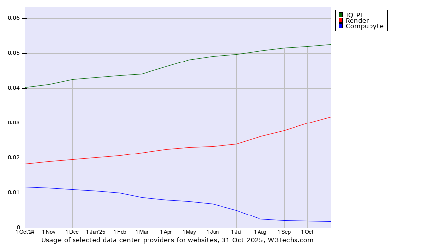 Historical trends in the usage of IQ PL vs. Render vs. Compubyte
