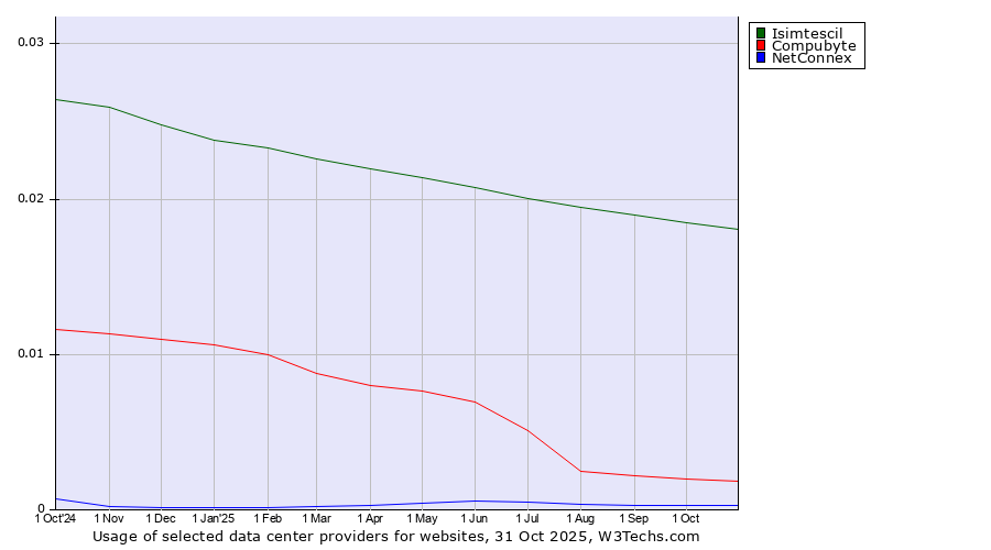 Historical trends in the usage of Isimtescil vs. Compubyte vs. NetConnex