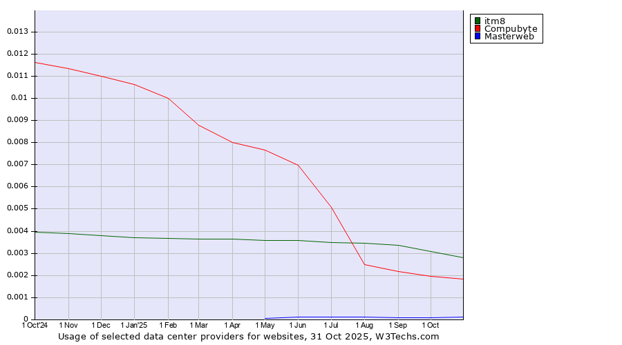 Historical trends in the usage of itm8 vs. Compubyte vs. Masterweb