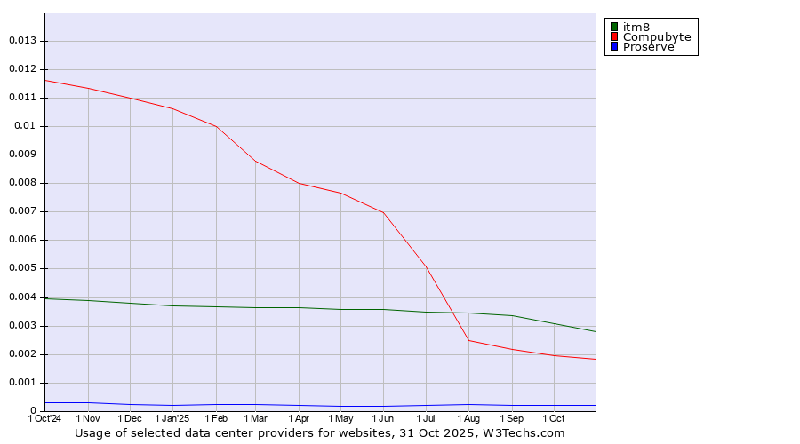 Historical trends in the usage of itm8 vs. Compubyte vs. Proserve
