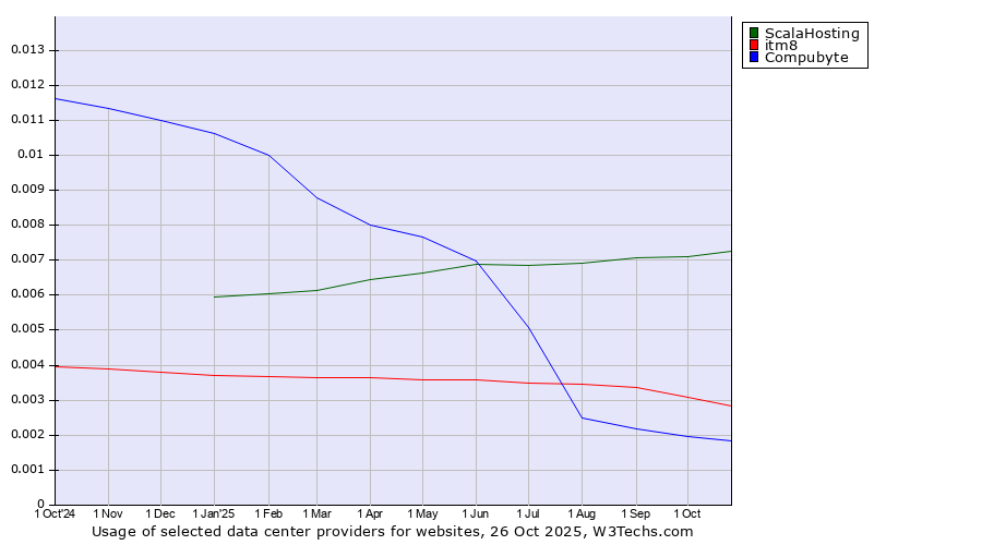 Historical trends in the usage of ScalaHosting vs. itm8 vs. Compubyte