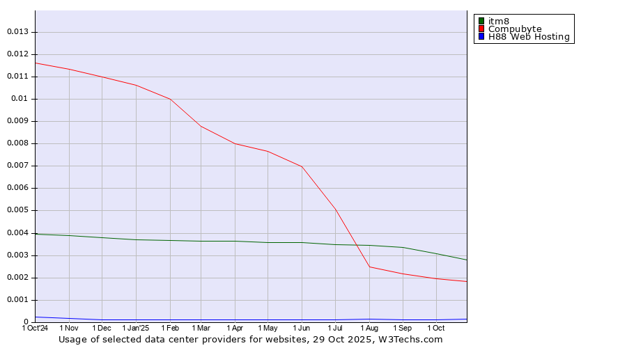 Historical trends in the usage of itm8 vs. Compubyte vs. H88 Web Hosting