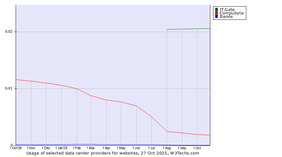 Historical trends in the usage of IT.Gate vs. Compubyte vs. Itenos