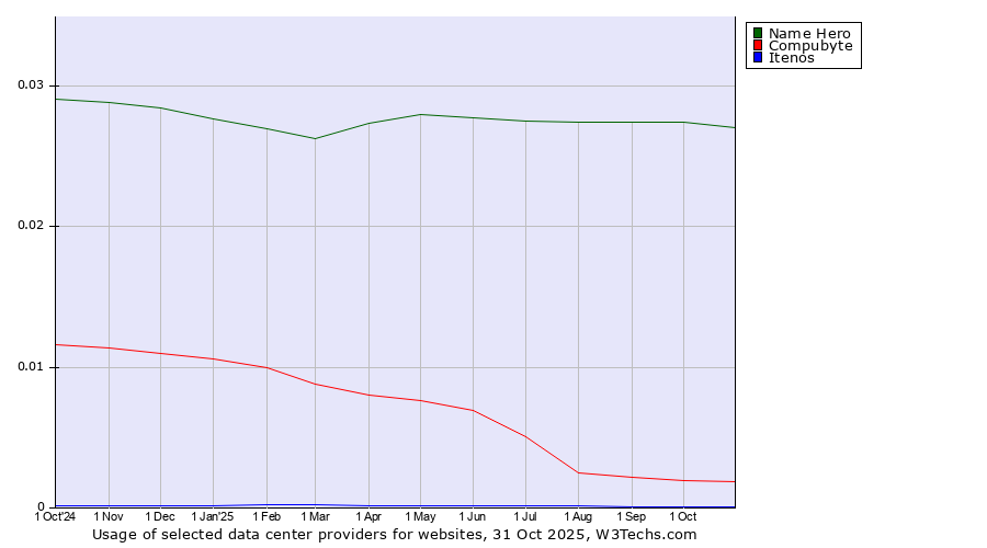 Historical trends in the usage of Name Hero vs. Compubyte vs. Itenos