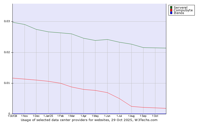 Historical trends in the usage of Serverel vs. Compubyte vs. Itenos