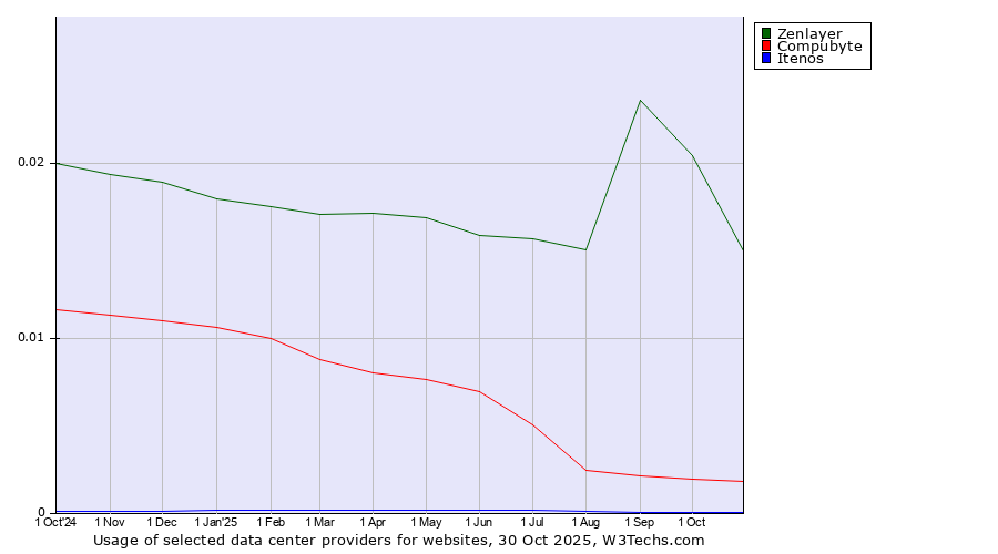 Historical trends in the usage of Zenlayer vs. Compubyte vs. Itenos