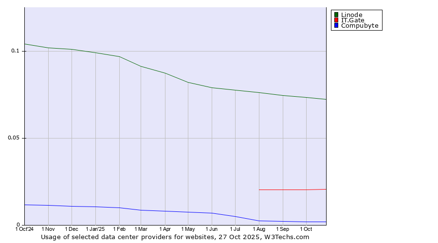 Historical trends in the usage of Linode vs. IT.Gate vs. Compubyte