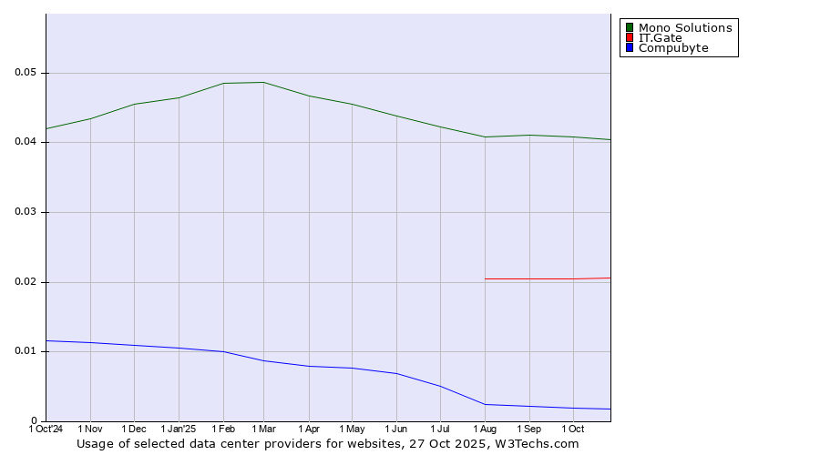 Historical trends in the usage of Mono Solutions vs. IT.Gate vs. Compubyte