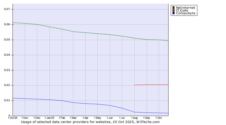Historical trends in the usage of Netinternet vs. IT.Gate vs. Compubyte