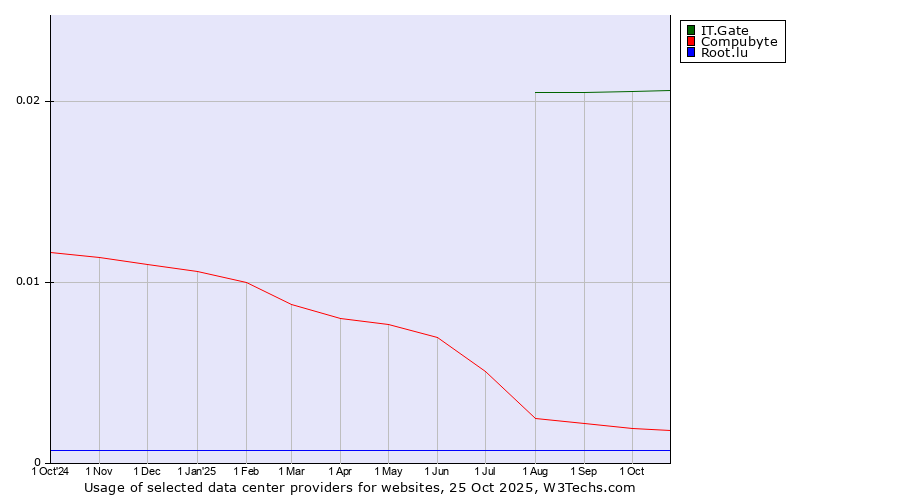 Historical trends in the usage of IT.Gate vs. Compubyte vs. Root.lu